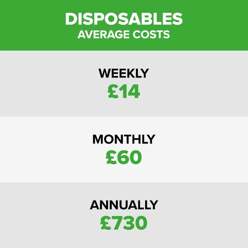 Image displays the average cost of disposables