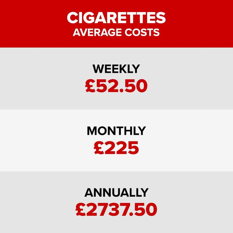 Image displays the average cost of smoking