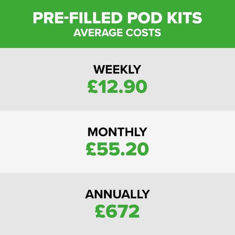 Image displays the average cost of pre-filled pod kits