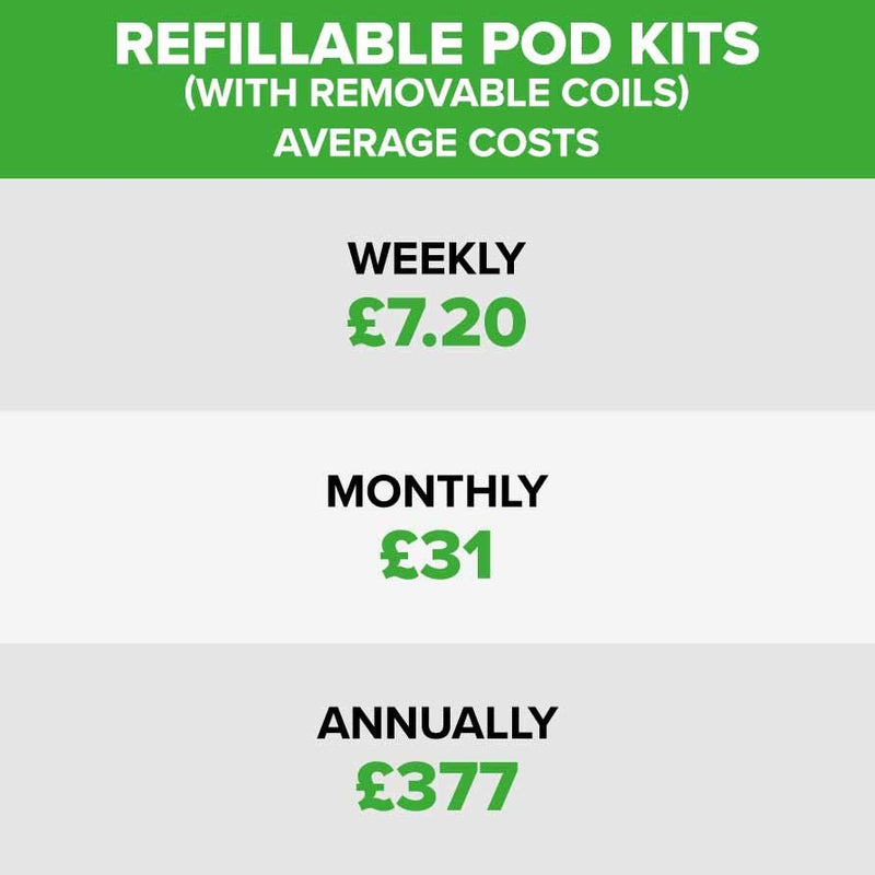 Image displays the average cost of refillable pod kits with removable coils