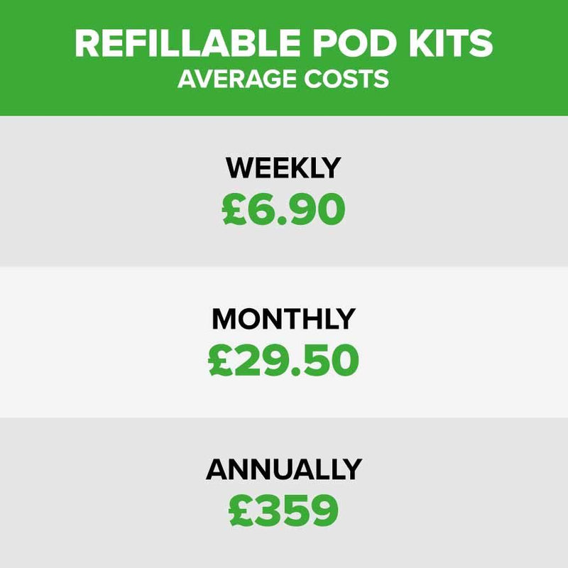 Image displays the average cost of refillable pod kits